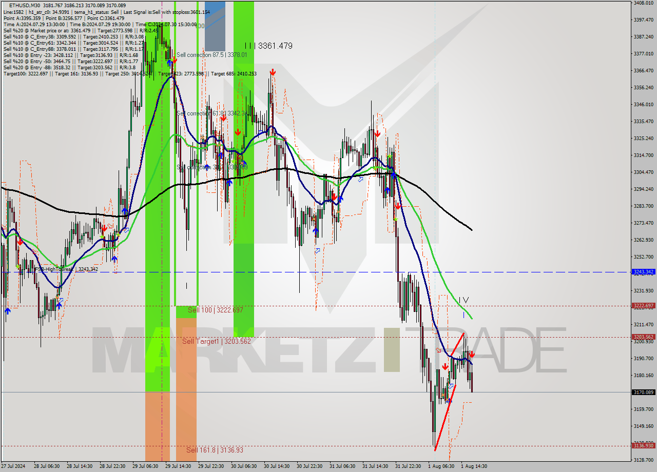 ETHUSD M30 Signal