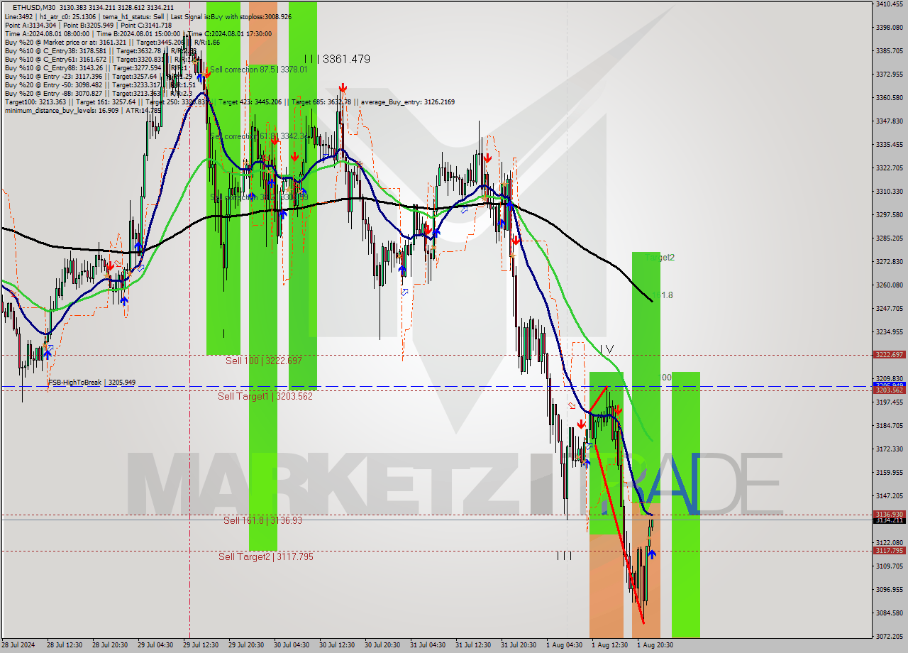 ETHUSD M30 Analysis ETHUSD M30 Signal