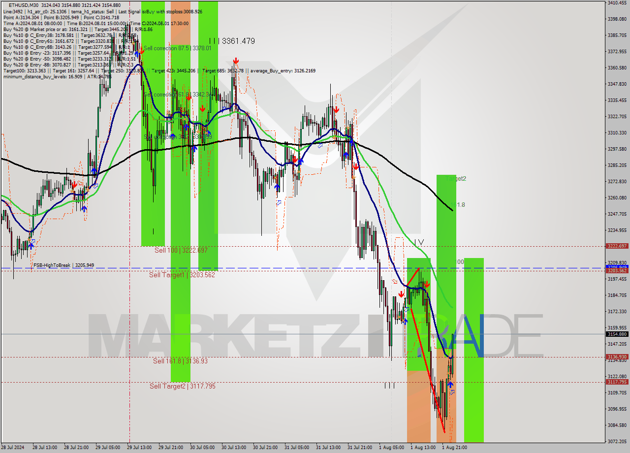 ETHUSD M30 Analysis ETHUSD M30 Signal
