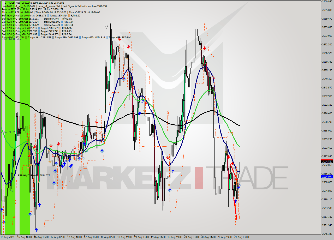 ETHUSD M30 Signal