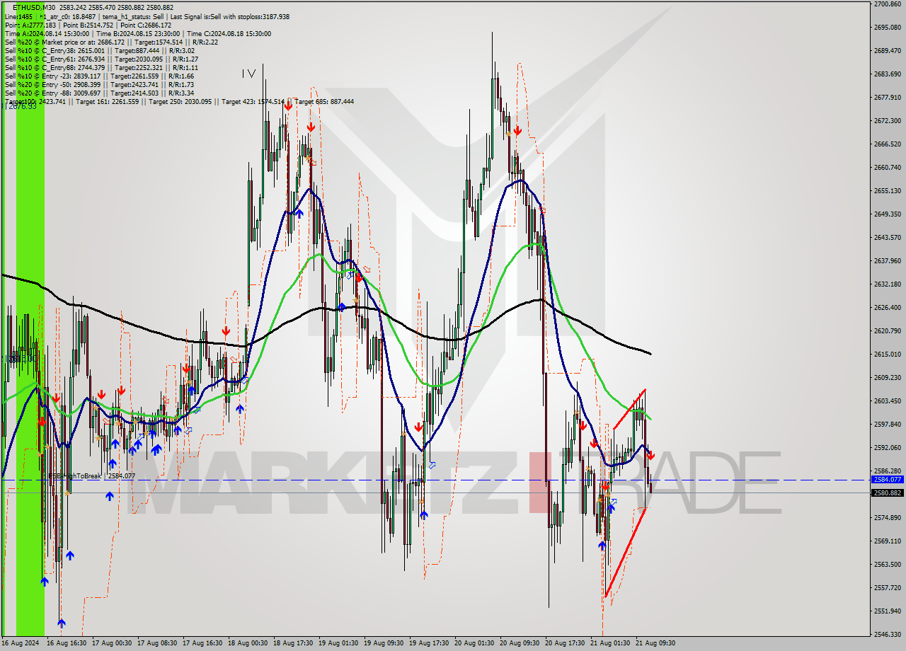 ETHUSD M30 Signal