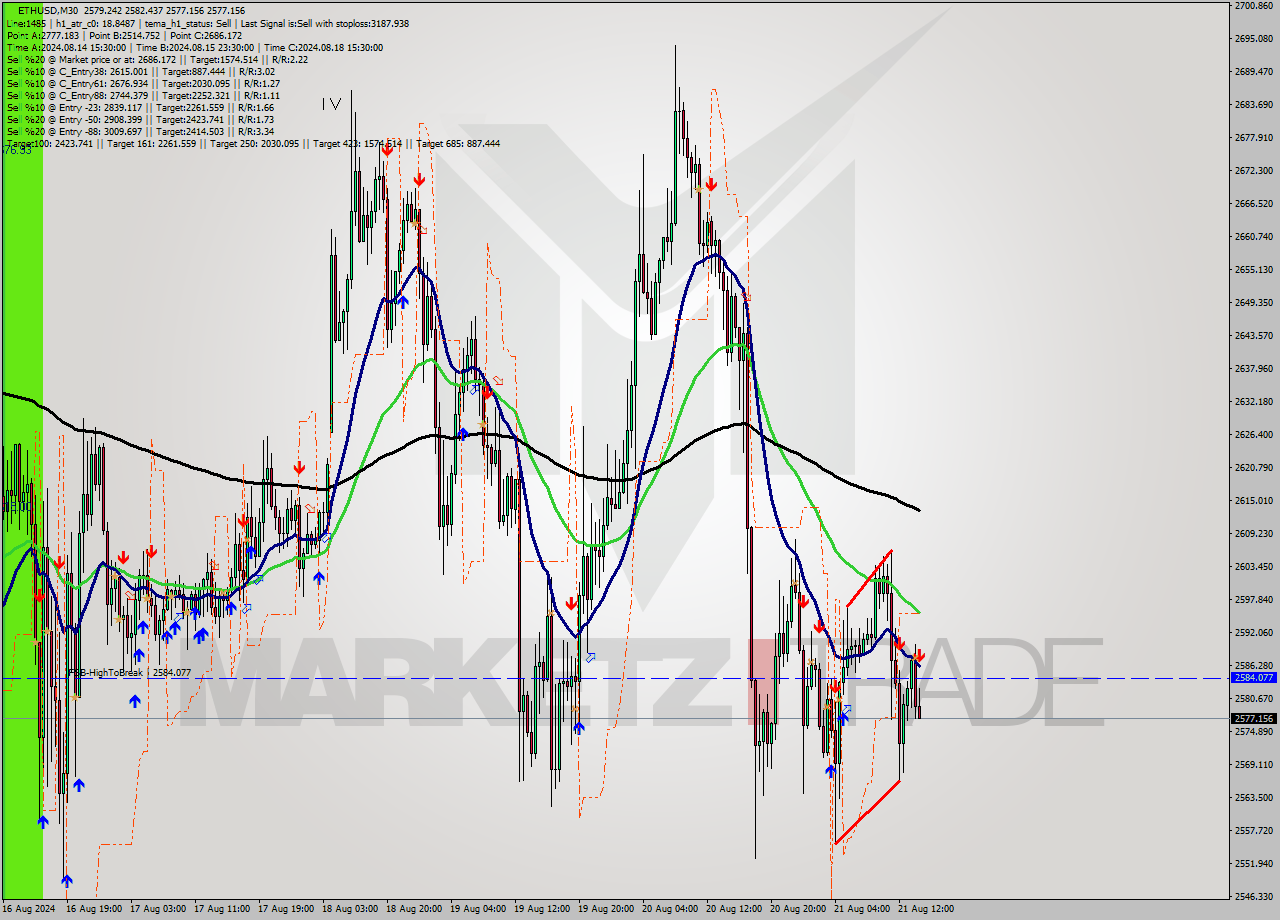 ETHUSD M30 Signal