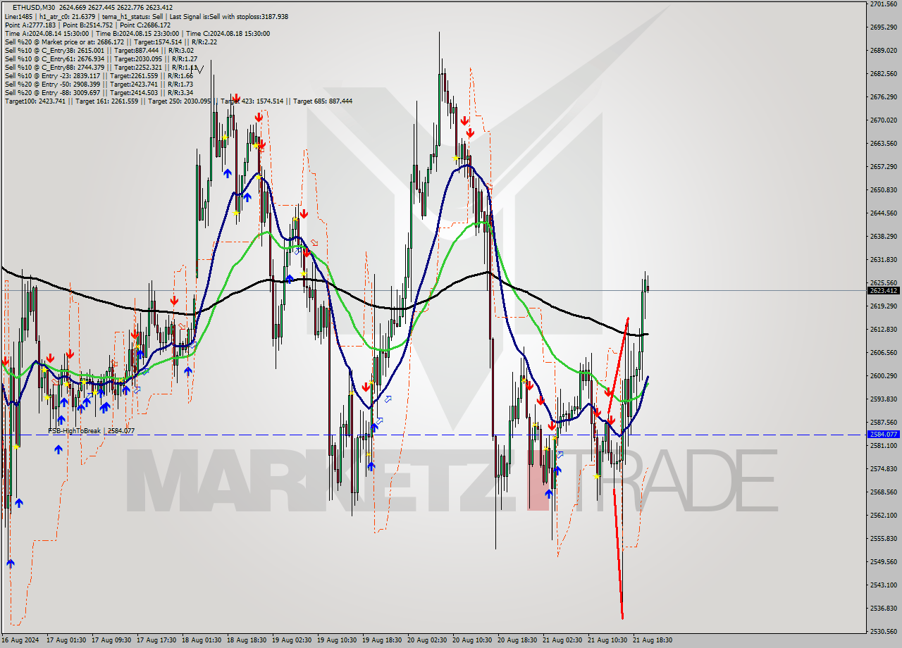 ETHUSD M30 Signal