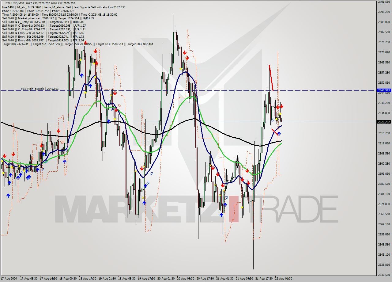 ETHUSD M30 Analysis ETHUSD M30 Signal