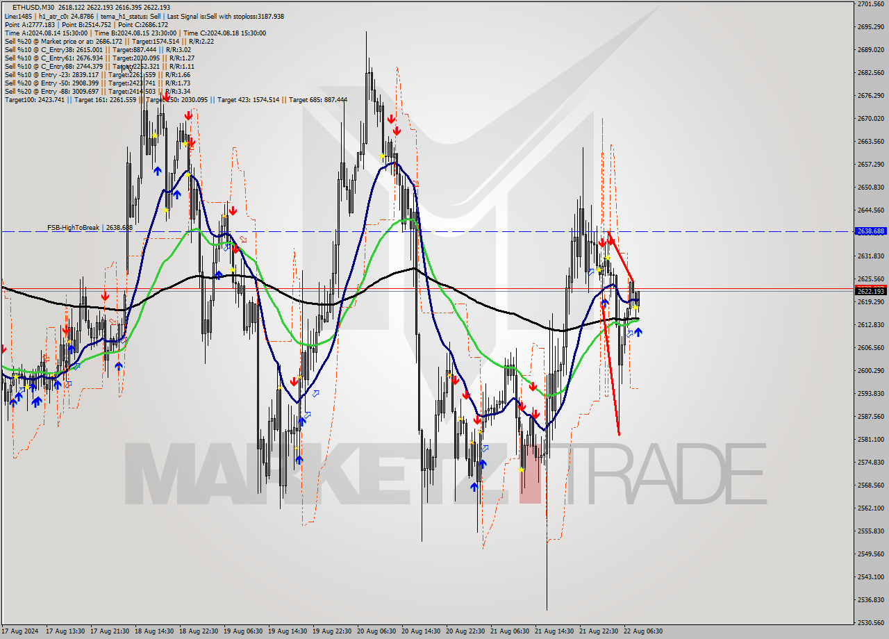 ETHUSD M30 Signal