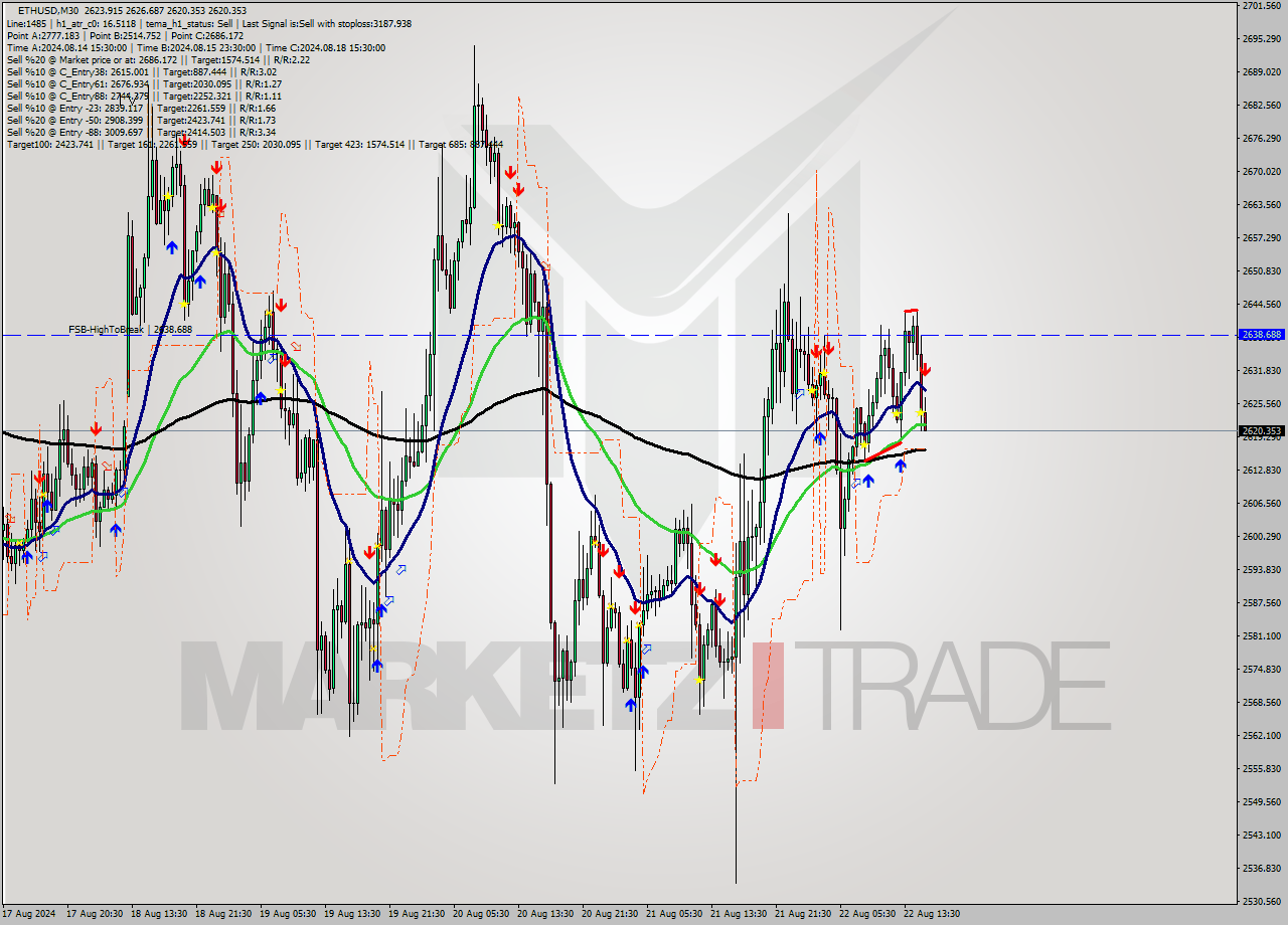 ETHUSD M30 Signal