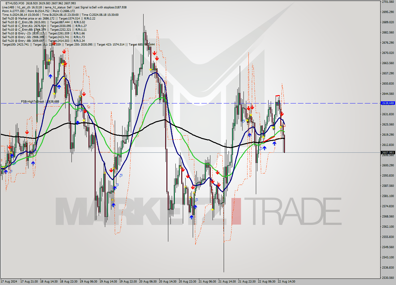 ETHUSD M30 Signal