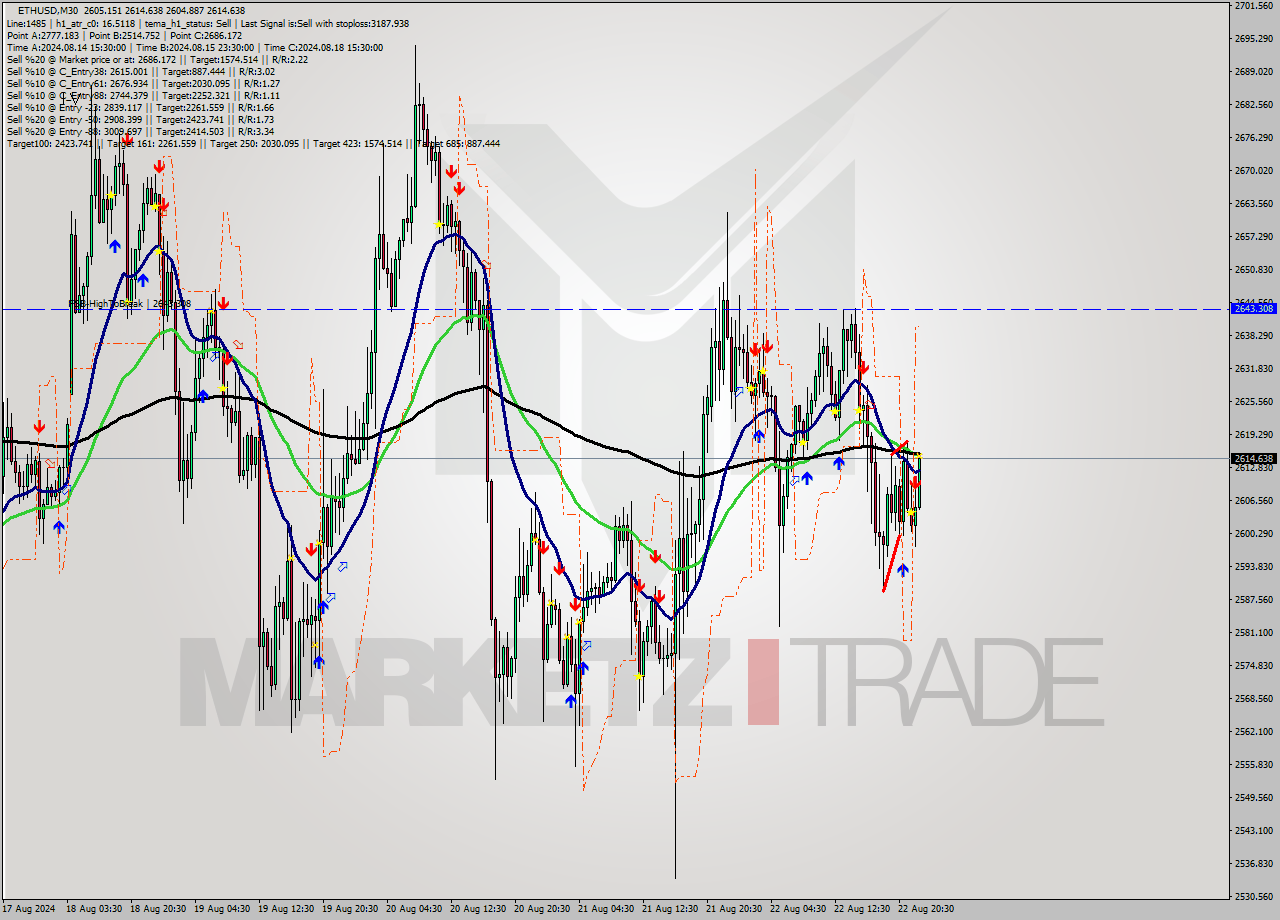 ETHUSD M30 Analysis ETHUSD M30 Signal