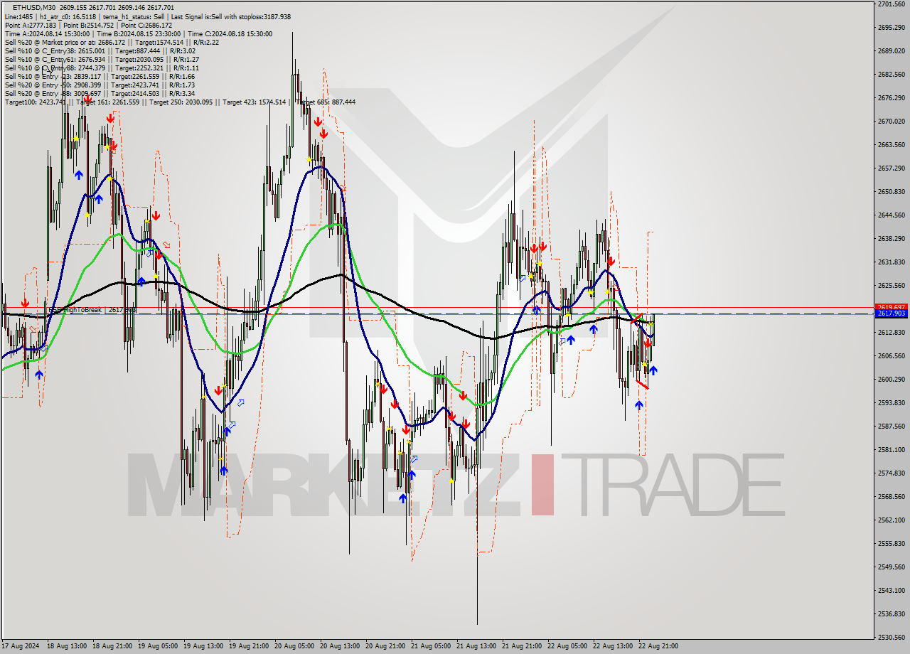 ETHUSD M30 Analysis ETHUSD M30 Signal