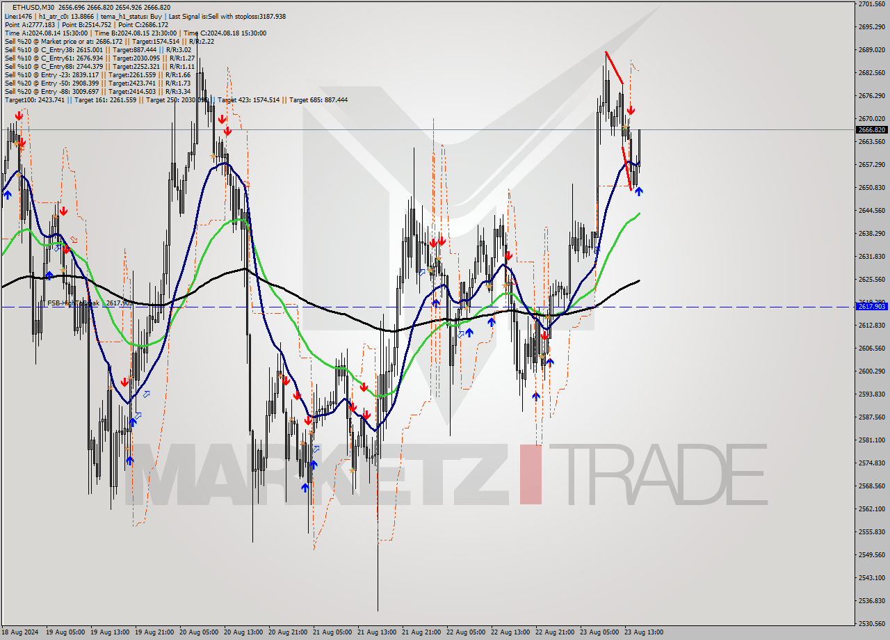 ETHUSD M30 Analysis ETHUSD M30 Signal