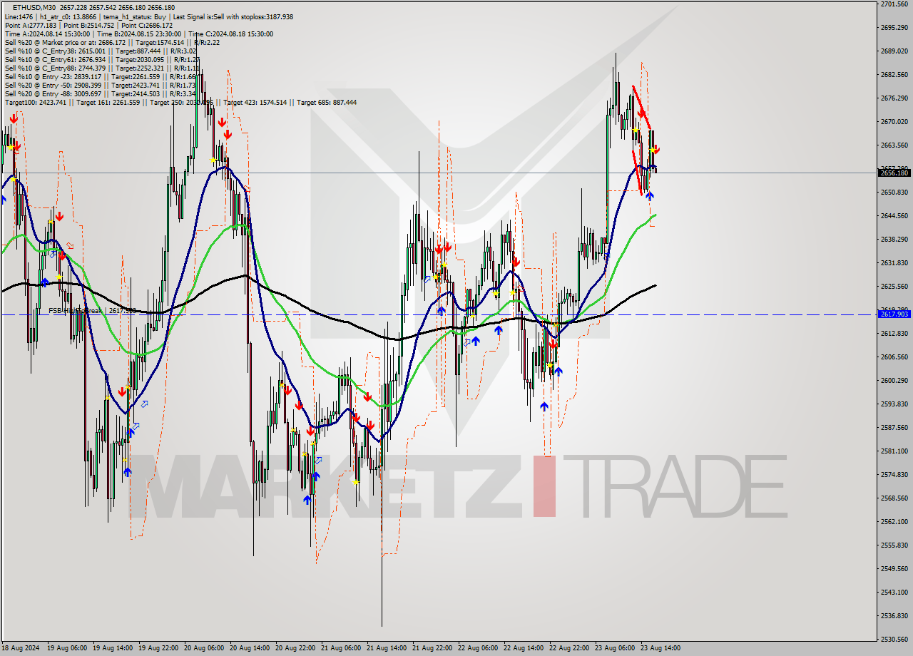 ETHUSD M30 Analysis ETHUSD M30 Signal
