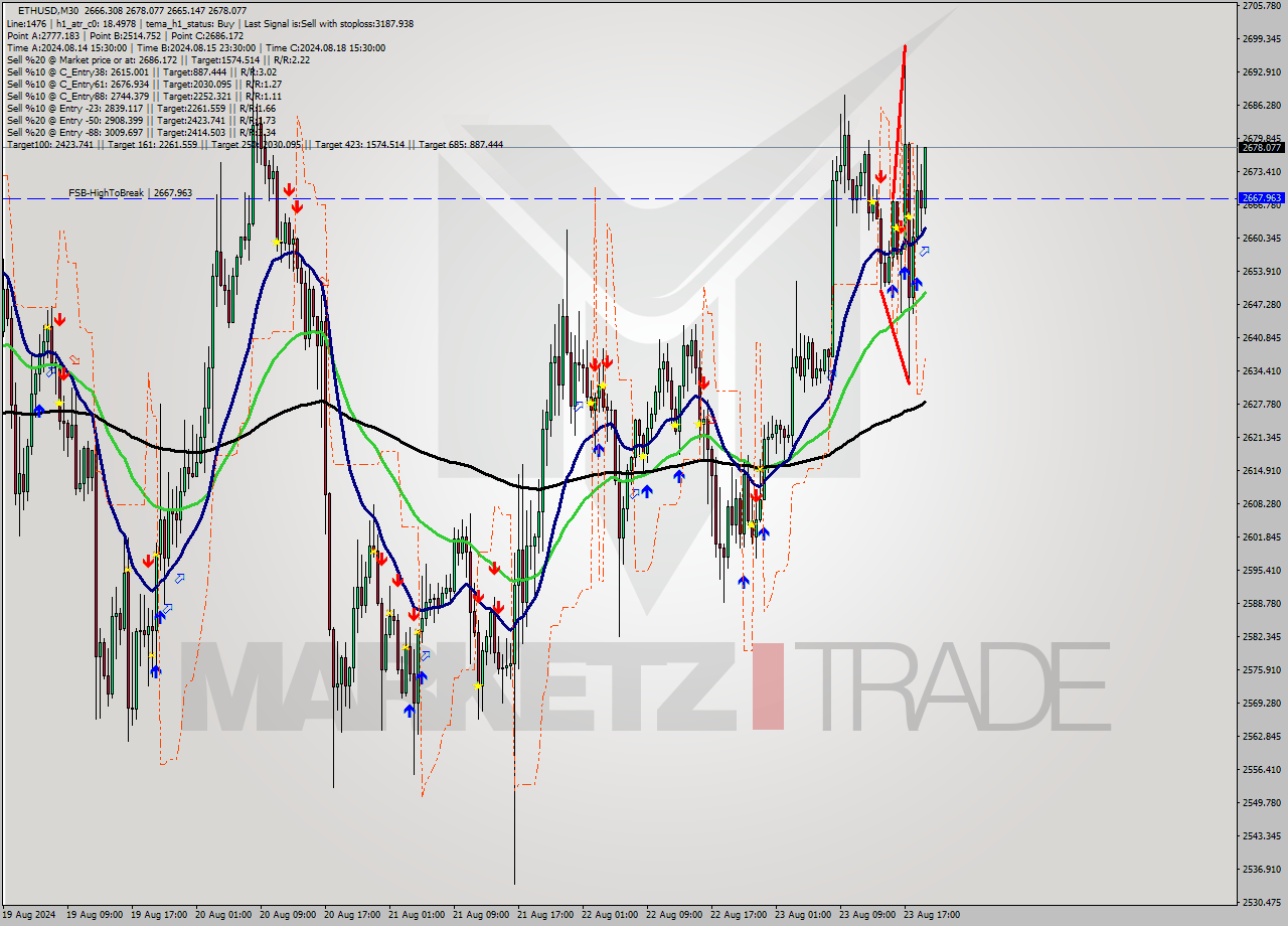 ETHUSD M30 Signal