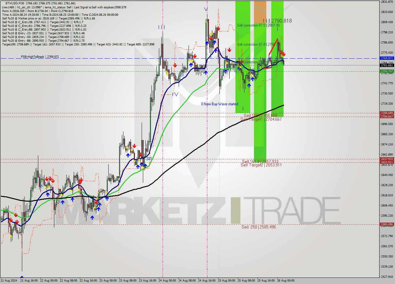 ETHUSD M30 Signal