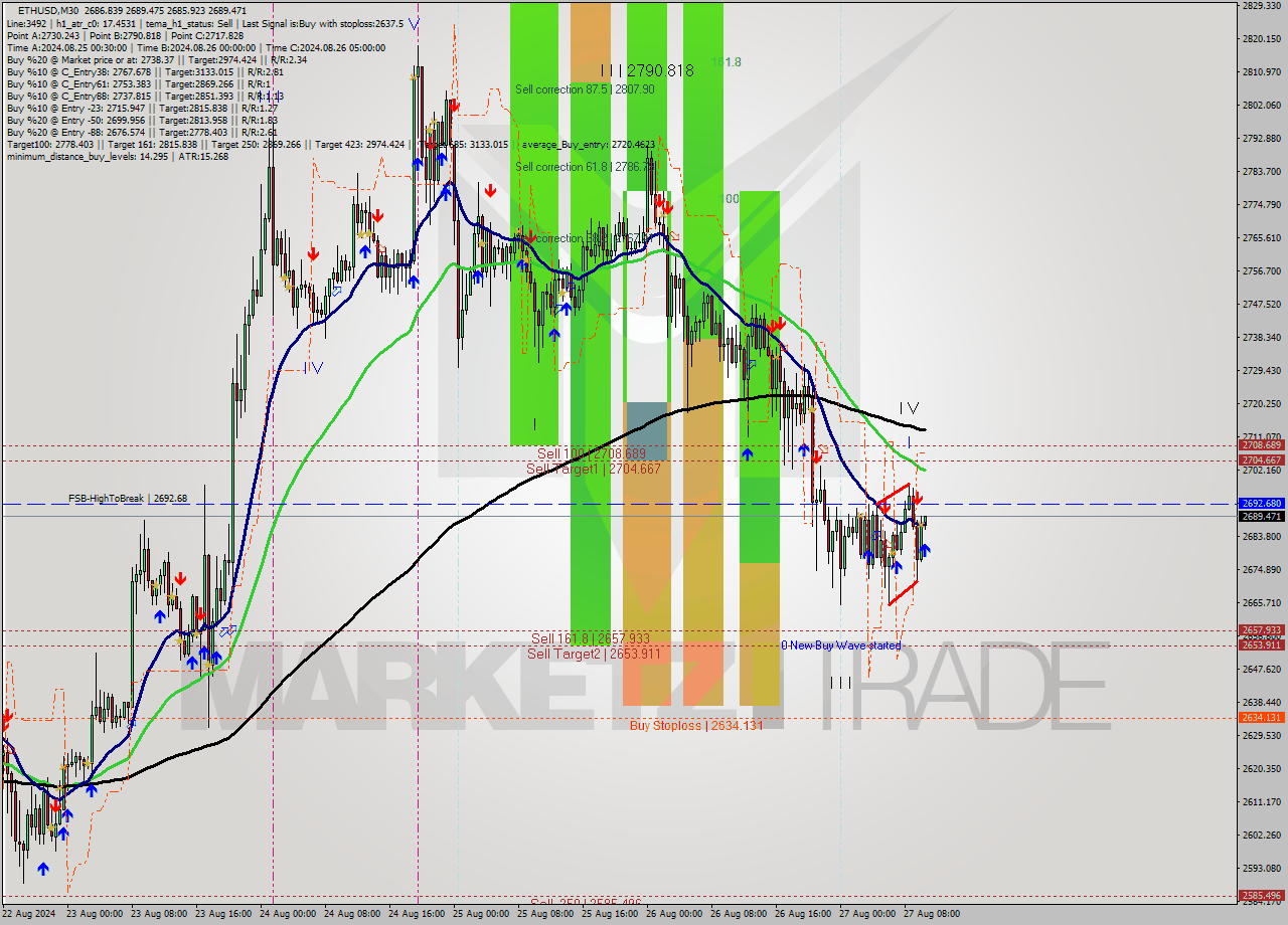 ETHUSD M30 Analysis ETHUSD M30 Signal