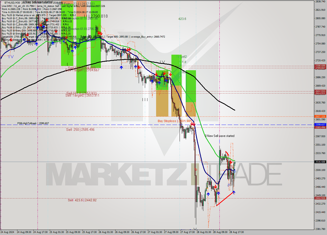 ETHUSD M30 Analysis ETHUSD M30 Signal