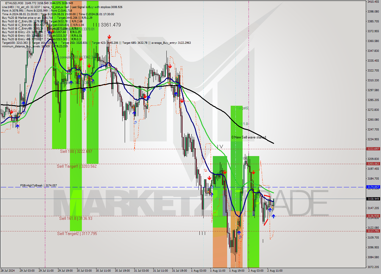 ETHUSD M30 Signal