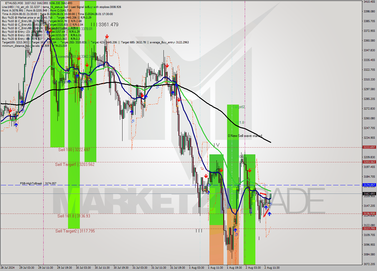 ETHUSD M30 Signal