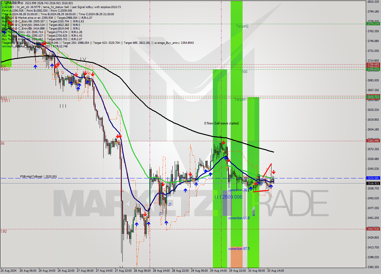 ETHUSD M30 Signal