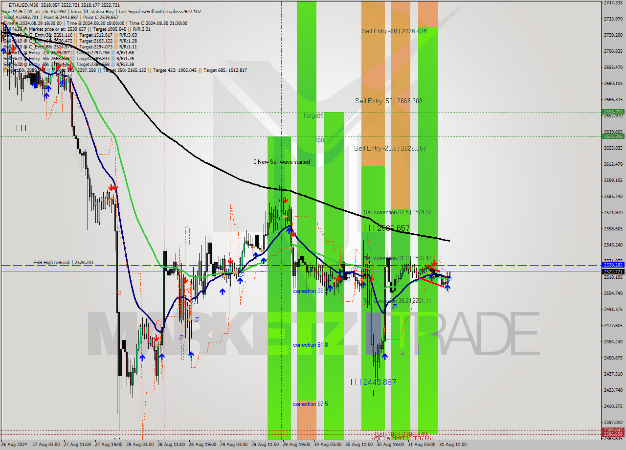 ETHUSD M30 Signal