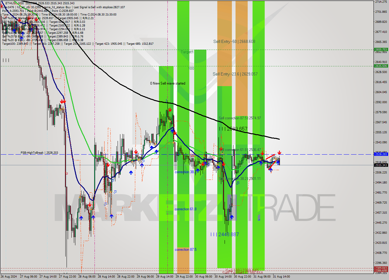 ETHUSD M30 Signal