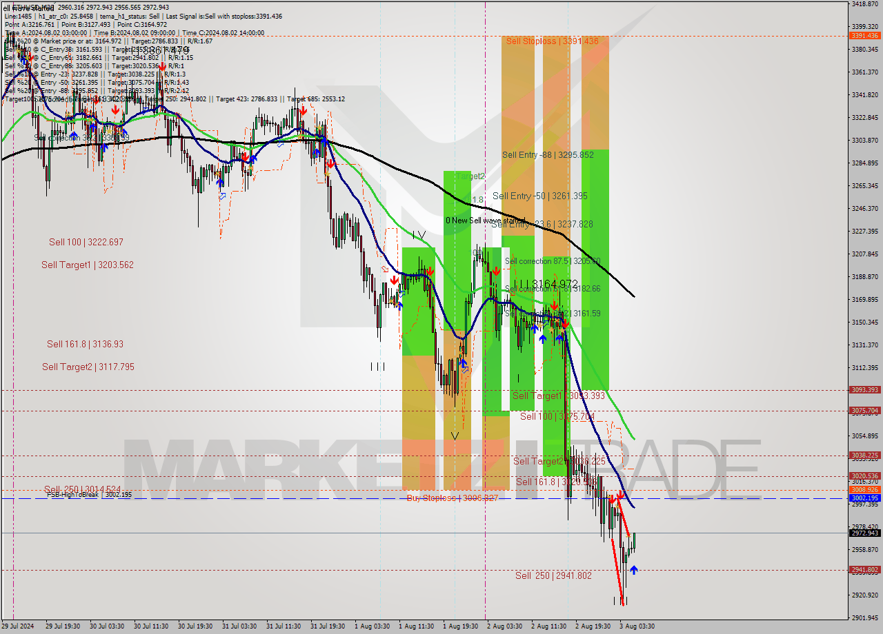 ETHUSD M30 Signal