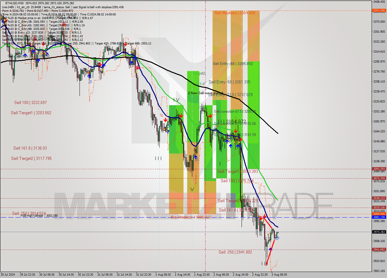 ETHUSD M30 Signal