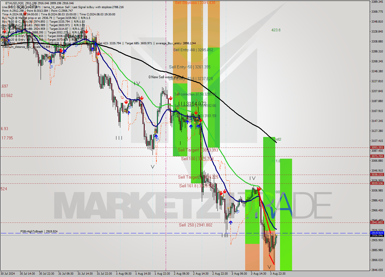 ETHUSD M30 Analysis ETHUSD M30 Signal
