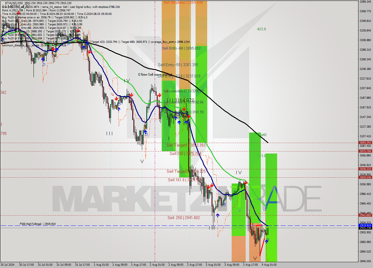 ETHUSD M30 Analysis ETHUSD M30 Signal