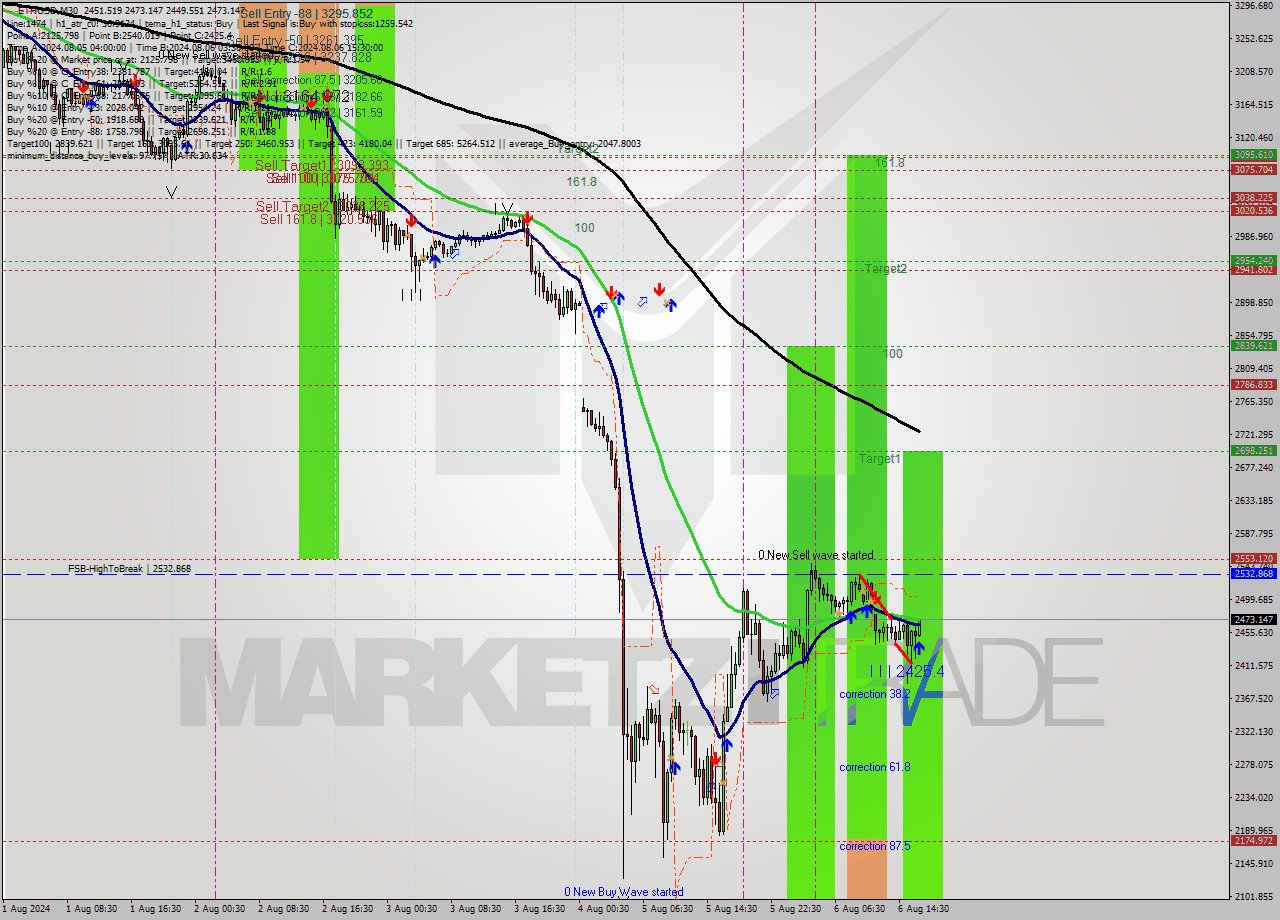 ETHUSD M30 Analysis ETHUSD M30 Signal