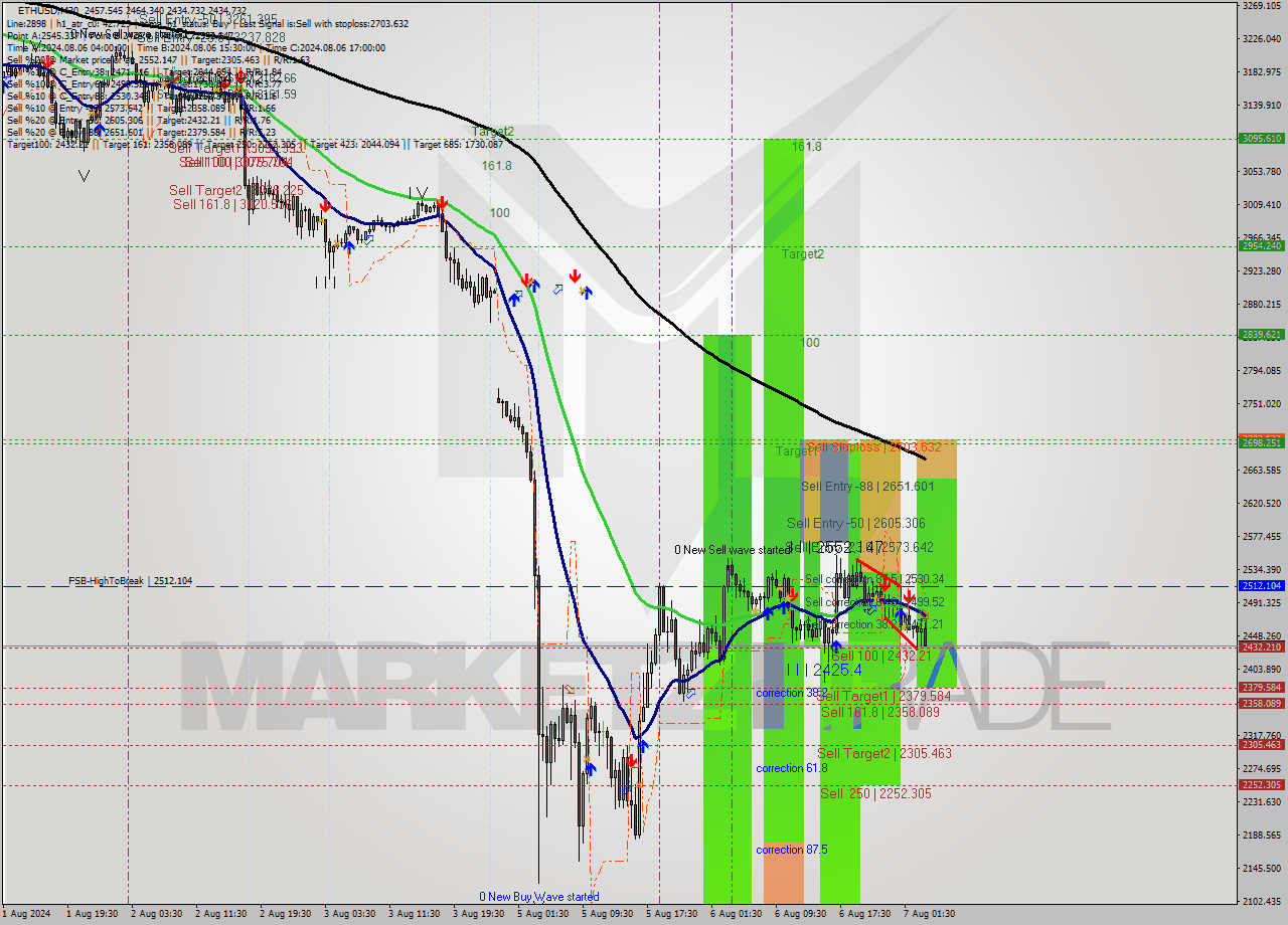 ETHUSD M30 Analysis ETHUSD M30 Signal
