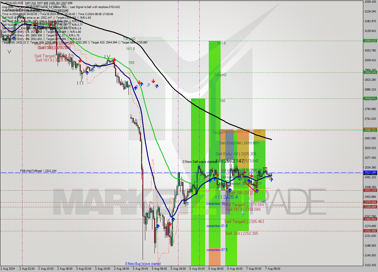 ETHUSD M30 Analysis ETHUSD M30 Signal