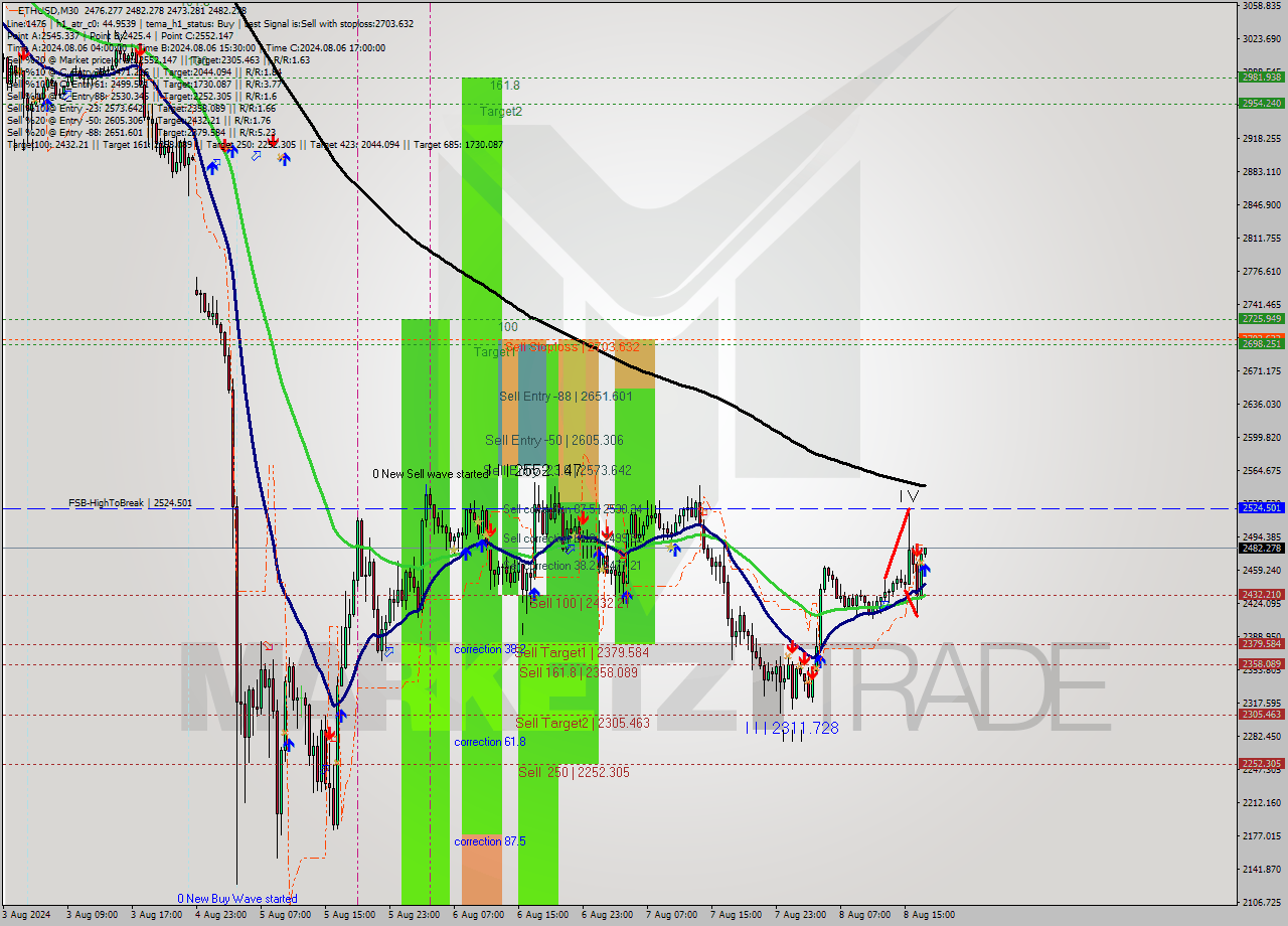 ETHUSD M30 Analysis ETHUSD M30 Signal