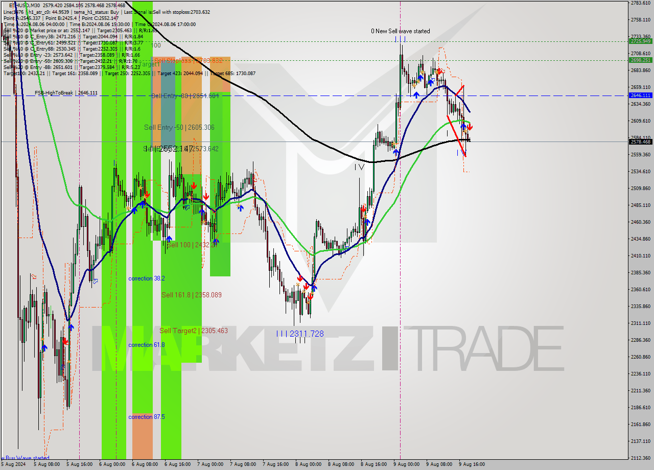 ETHUSD M30 Analysis ETHUSD M30 Signal