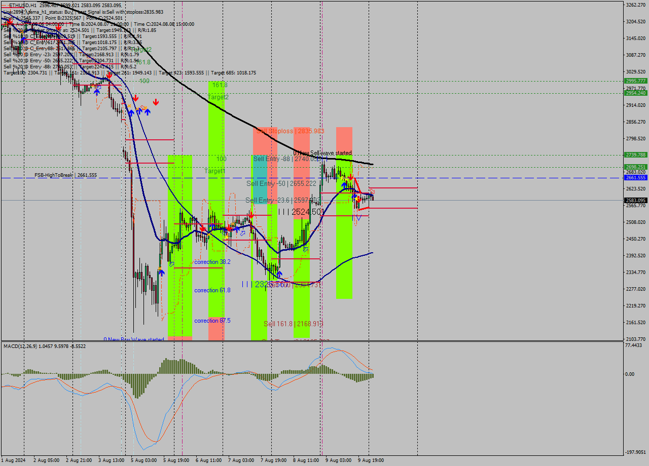 ETHUSD MultiTimeframe analysis at date 2024.08.10 02:14