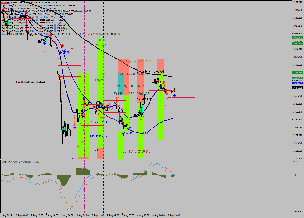 ETHUSD MultiTimeframe analysis at date 2024.08.10 03:23