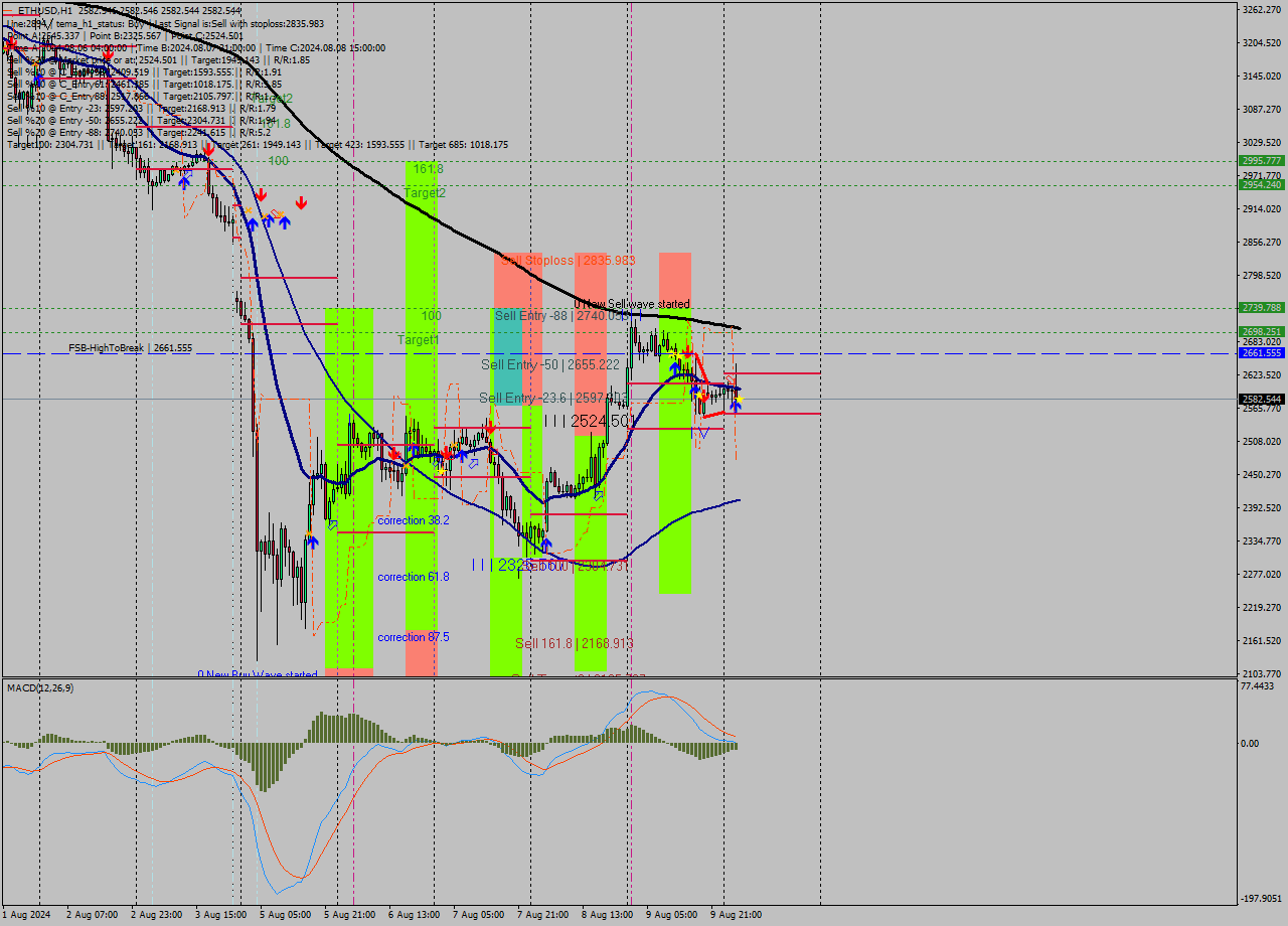 ETHUSD MultiTimeframe analysis at date 2024.08.10 04:00
