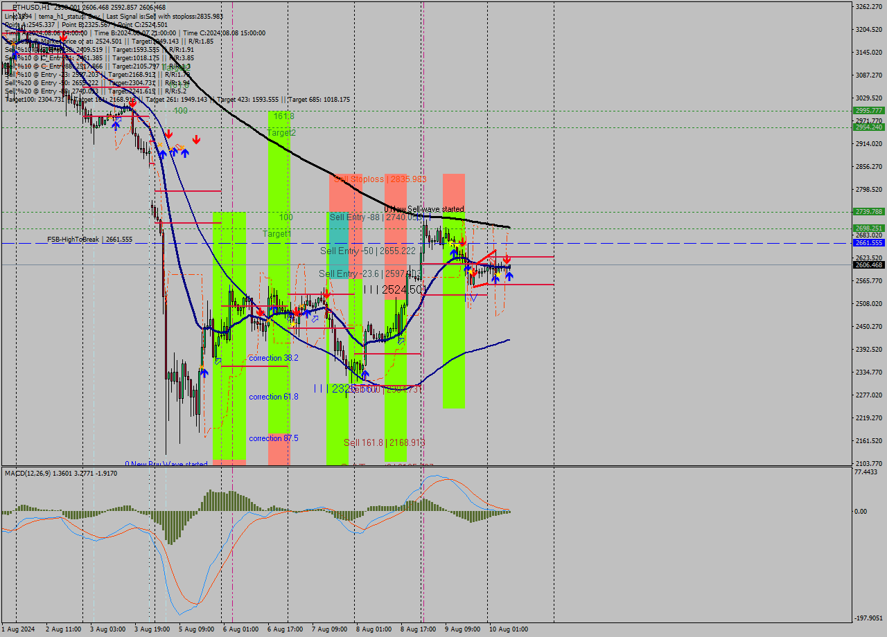 ETHUSD MultiTimeframe analysis at date 2024.08.10 08:50