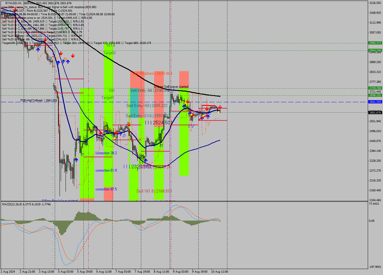 ETHUSD MultiTimeframe analysis at date 2024.08.10 18:58