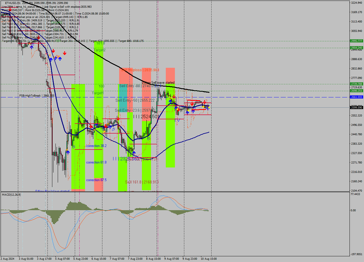 ETHUSD MultiTimeframe analysis at date 2024.08.10 22:00