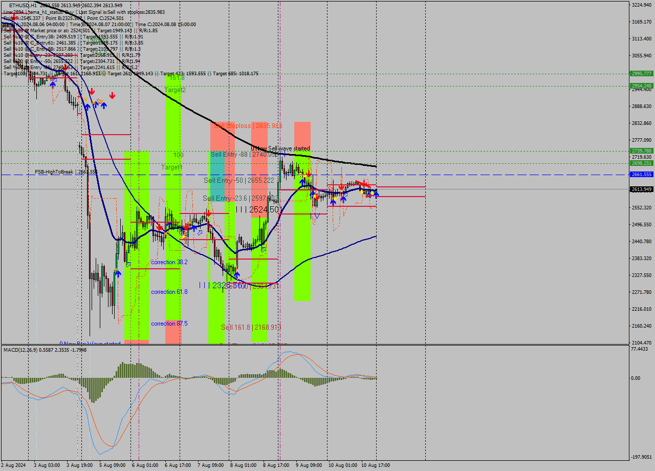 ETHUSD MultiTimeframe analysis at date 2024.08.11 00:22