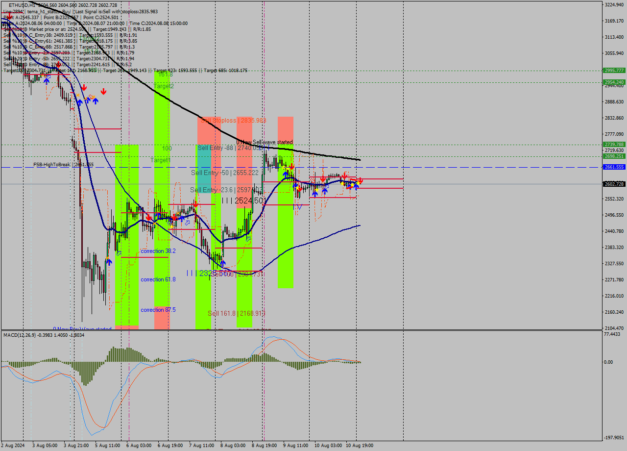 ETHUSD MultiTimeframe analysis at date 2024.08.11 02:01