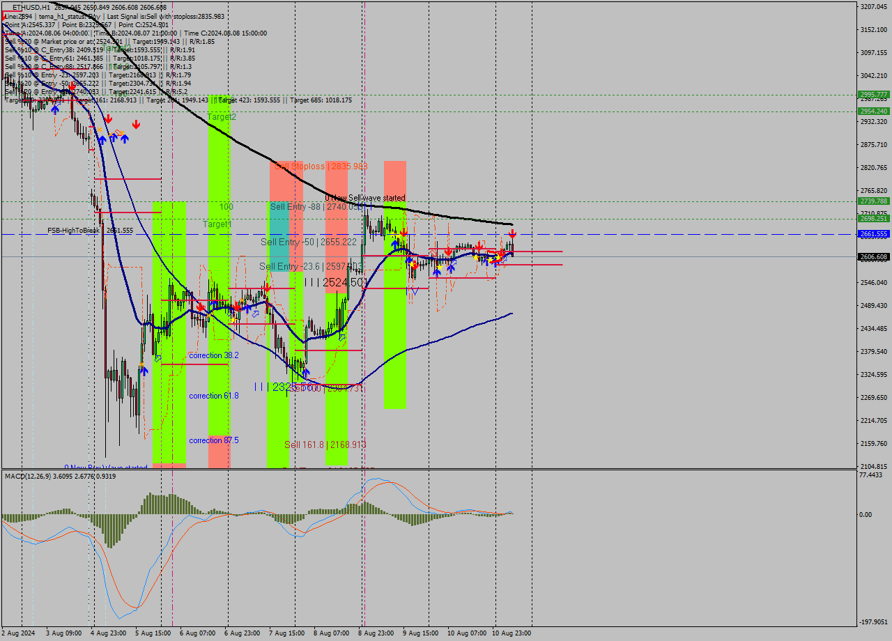 ETHUSD MultiTimeframe analysis at date 2024.08.11 17:55