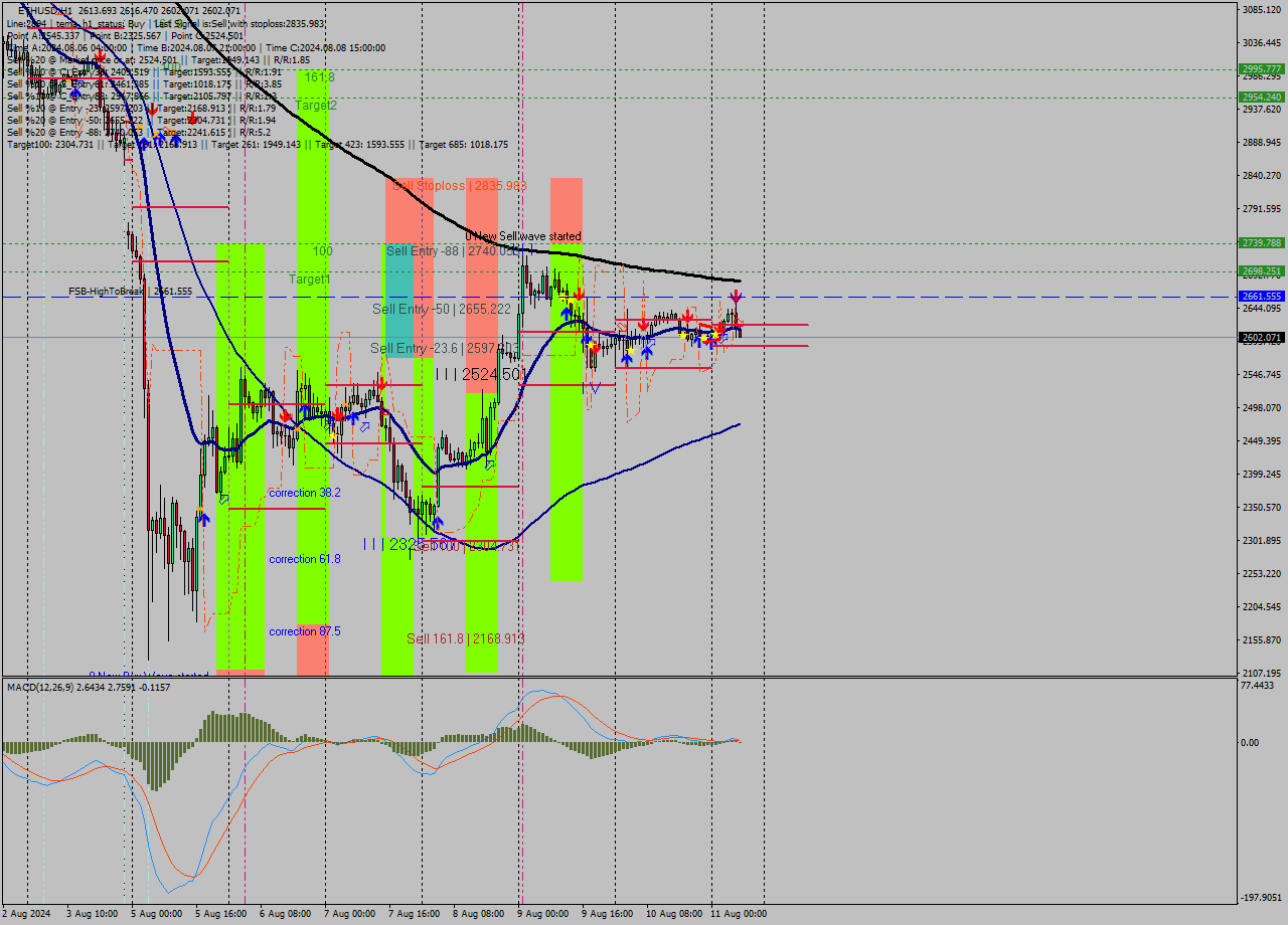 ETHUSD MultiTimeframe analysis at date 2024.08.11 18:04