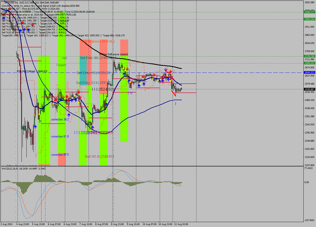 ETHUSD MultiTimeframe analysis at date 2024.08.11 20:50