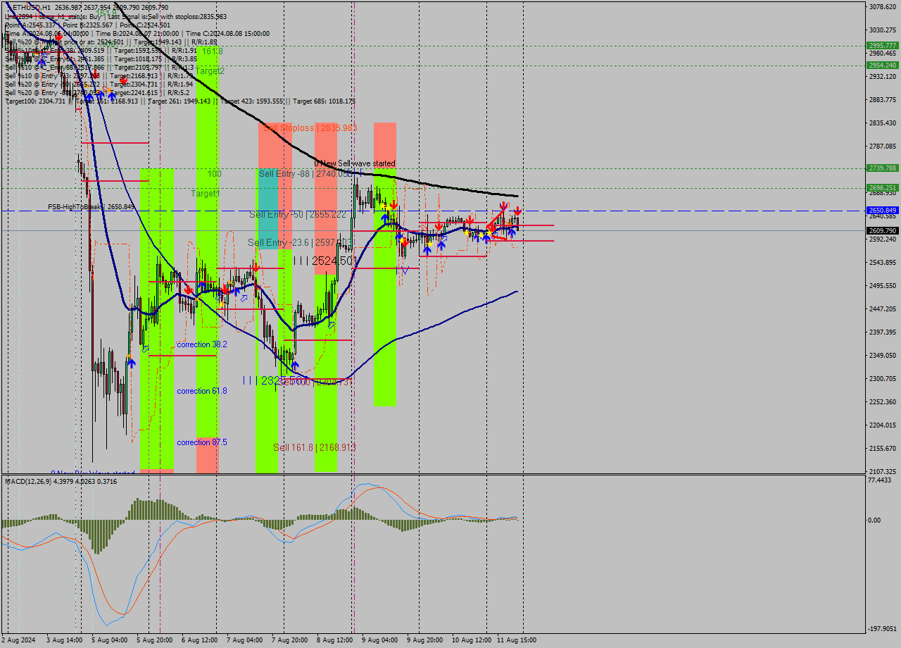 ETHUSD MultiTimeframe analysis at date 2024.08.11 22:23