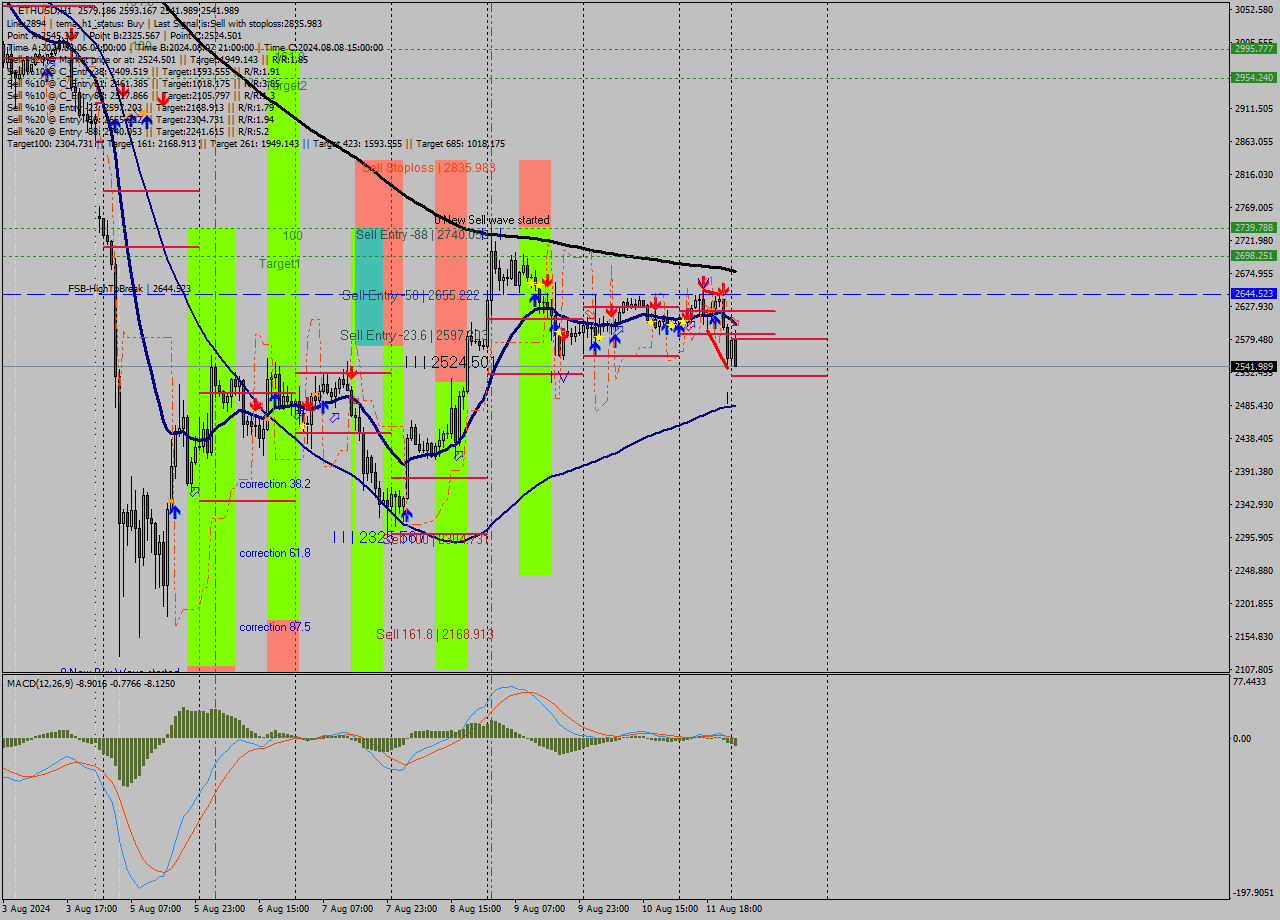 ETHUSD MultiTimeframe analysis at date 2024.08.12 01:31