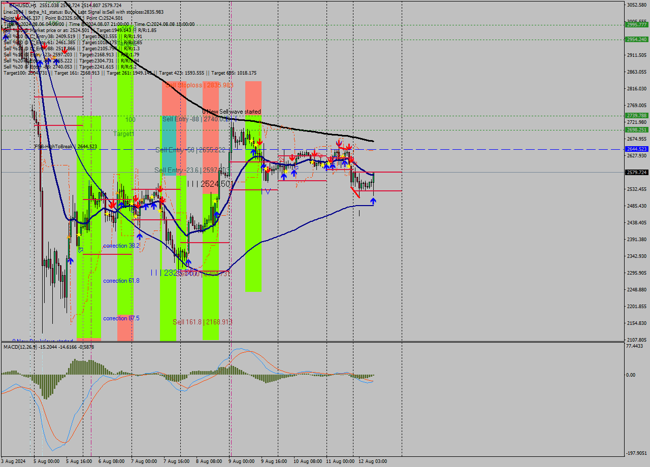 ETHUSD MultiTimeframe analysis at date 2024.08.12 10:40