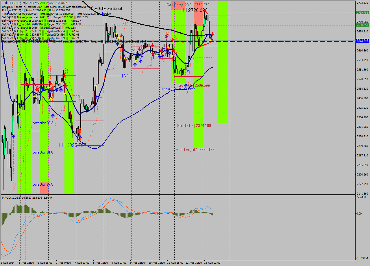 ETHUSD MultiTimeframe analysis at date 2024.08.13 09:00