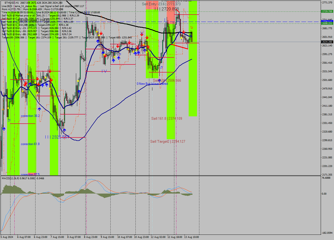 ETHUSD MultiTimeframe analysis at date 2024.08.13 17:33
