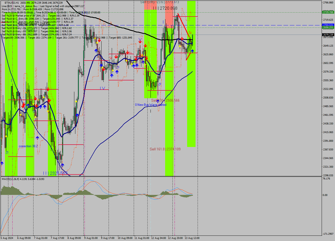 ETHUSD MultiTimeframe analysis at date 2024.08.13 19:21